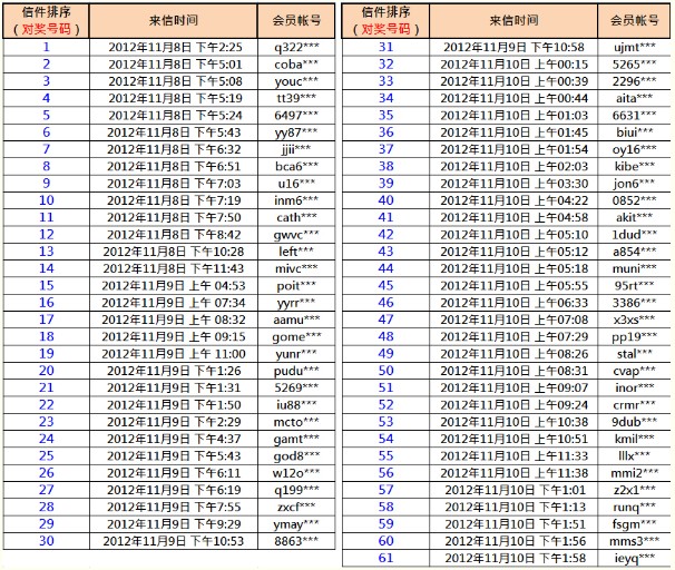 【菠菜】周末惊喜抽大奖 存100抽288％信件排序公布