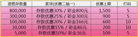 优博娱乐城：财源滚滚之优惠周周享～高达1500优惠周周送给您