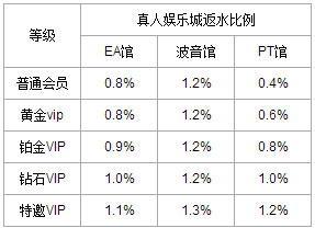 万象城真人娱乐城现金返水优惠最高1.3%