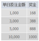 明陞M88体育狂人周 投注送奖金 行动起来吧！