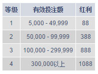 明陞M88快乐彩过关斩将，获最高1,088元红利！