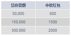 明陞M88欢庆中秋 2,000元红包 回馈新老会员