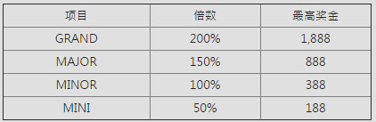 E世博GRAND彩金加码200%