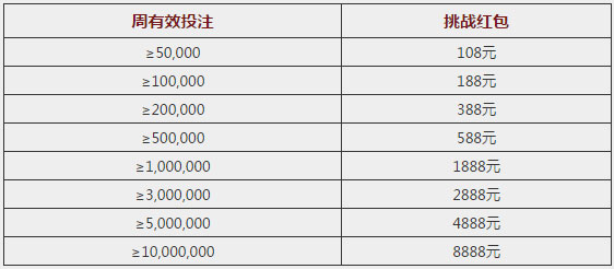 爱赢百家乐挑战系列赛，优惠奖金送不停！（第四期）