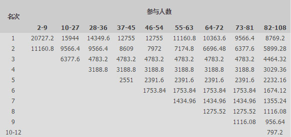 优德W88：GPI周日总决赛奖金31,888元