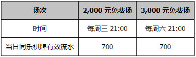 同乐麻将大赛等您来挑战 每周最高5,000元大奖