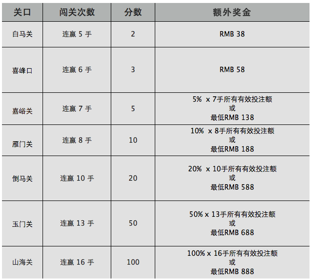 富易堂百家乐－长城闯关连赢乐